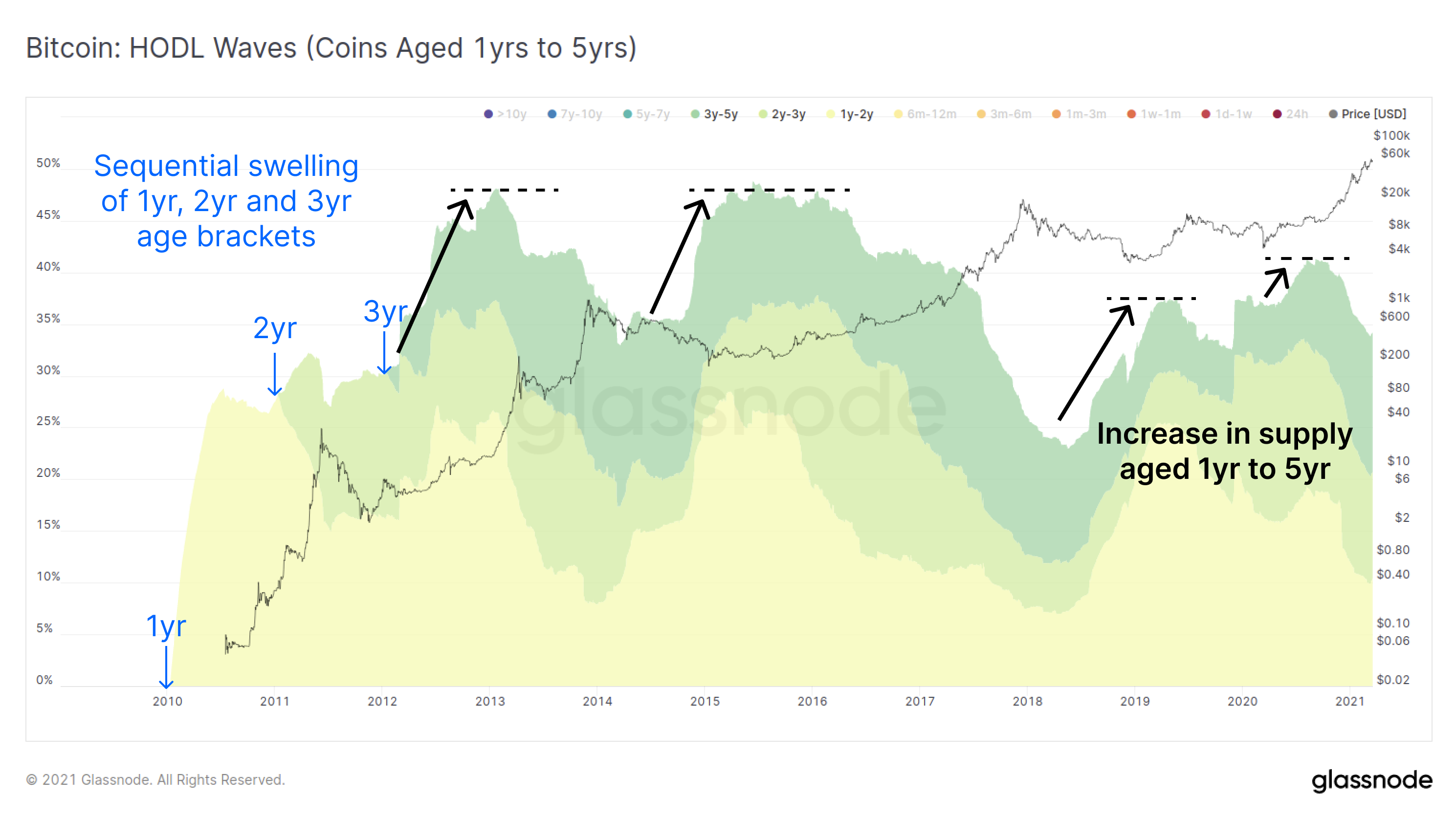 Bitcoin: HODL Waves (Coins Aged 1yrs to 5yrs)