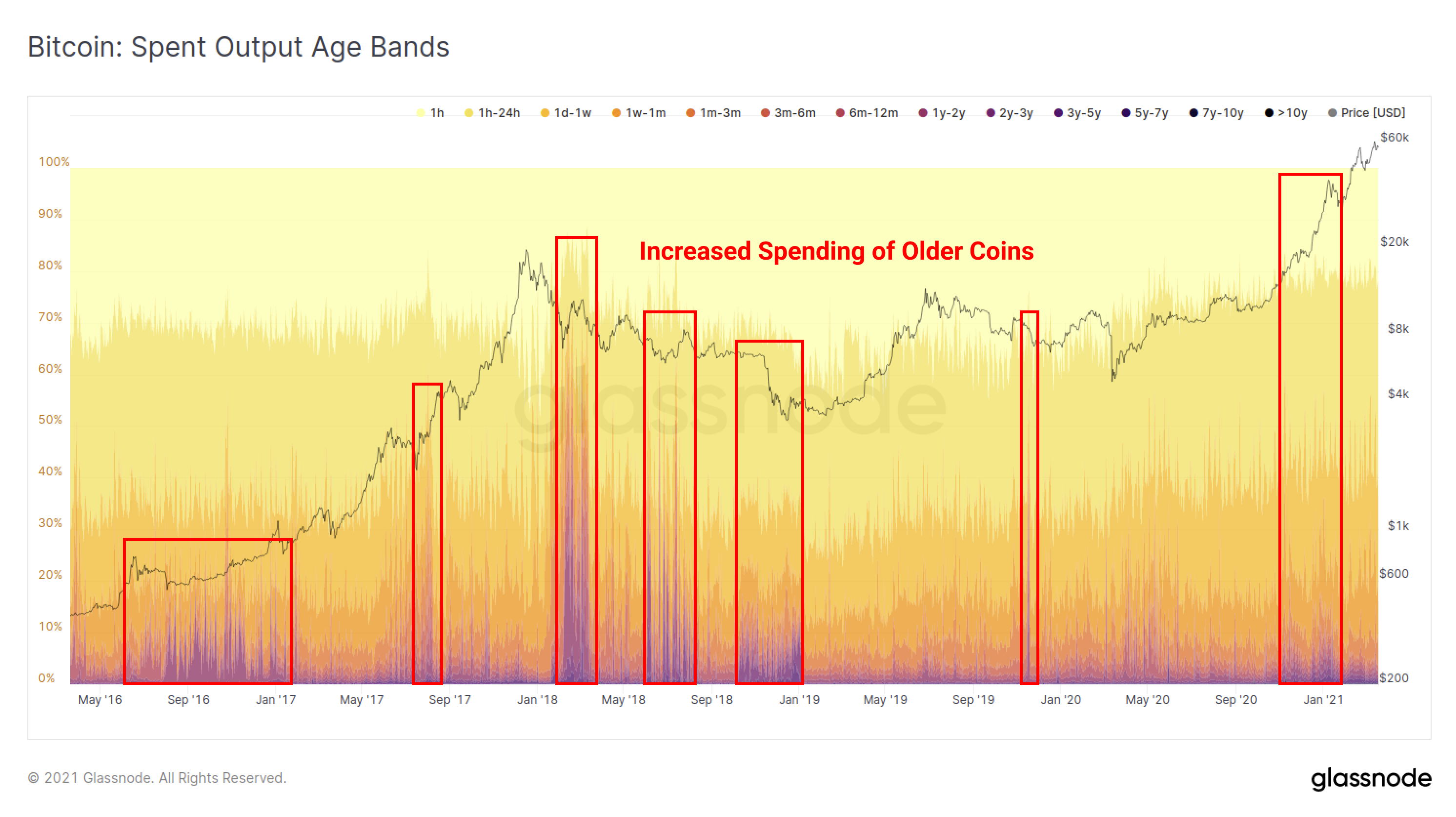 Bitcoin: Spent Output Age Bands with Increased Spending of Older Coins marked