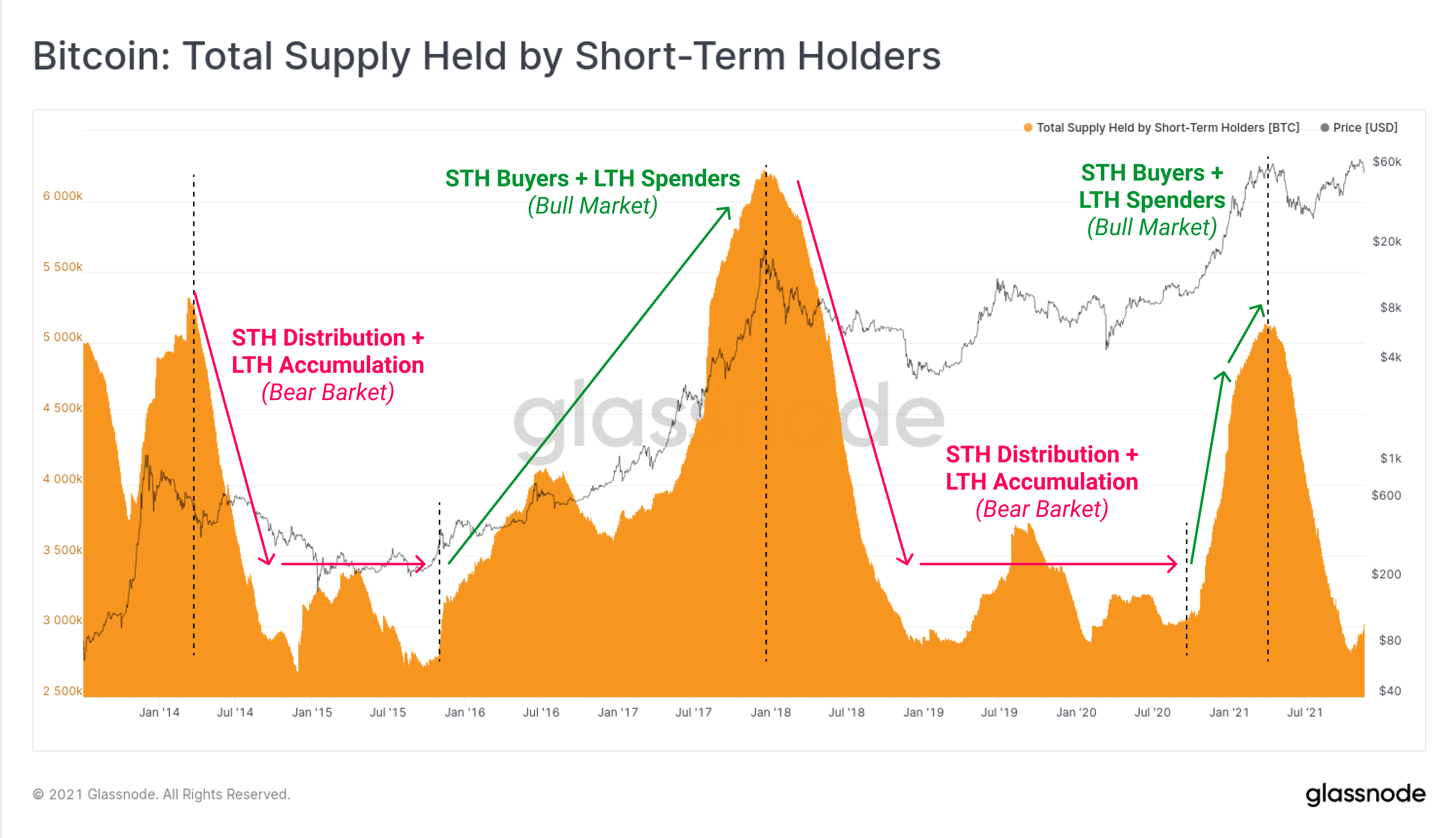Bitcoin: Total Supply Held by Short-Term Holders