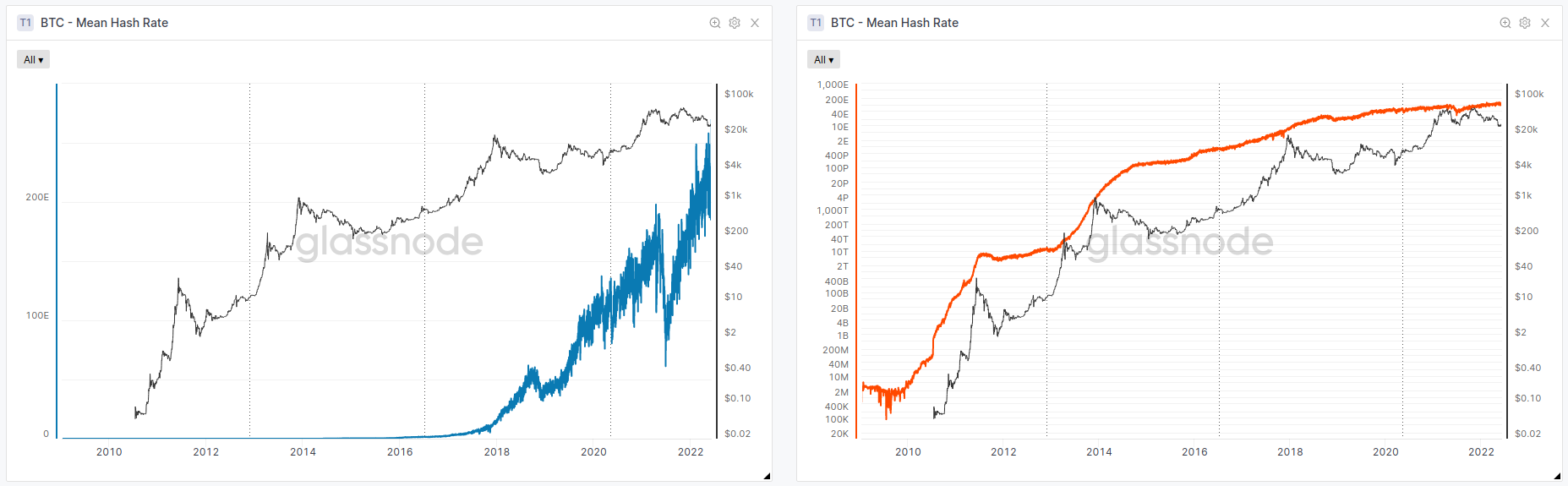 Bitcoin: Mean Hash Rate