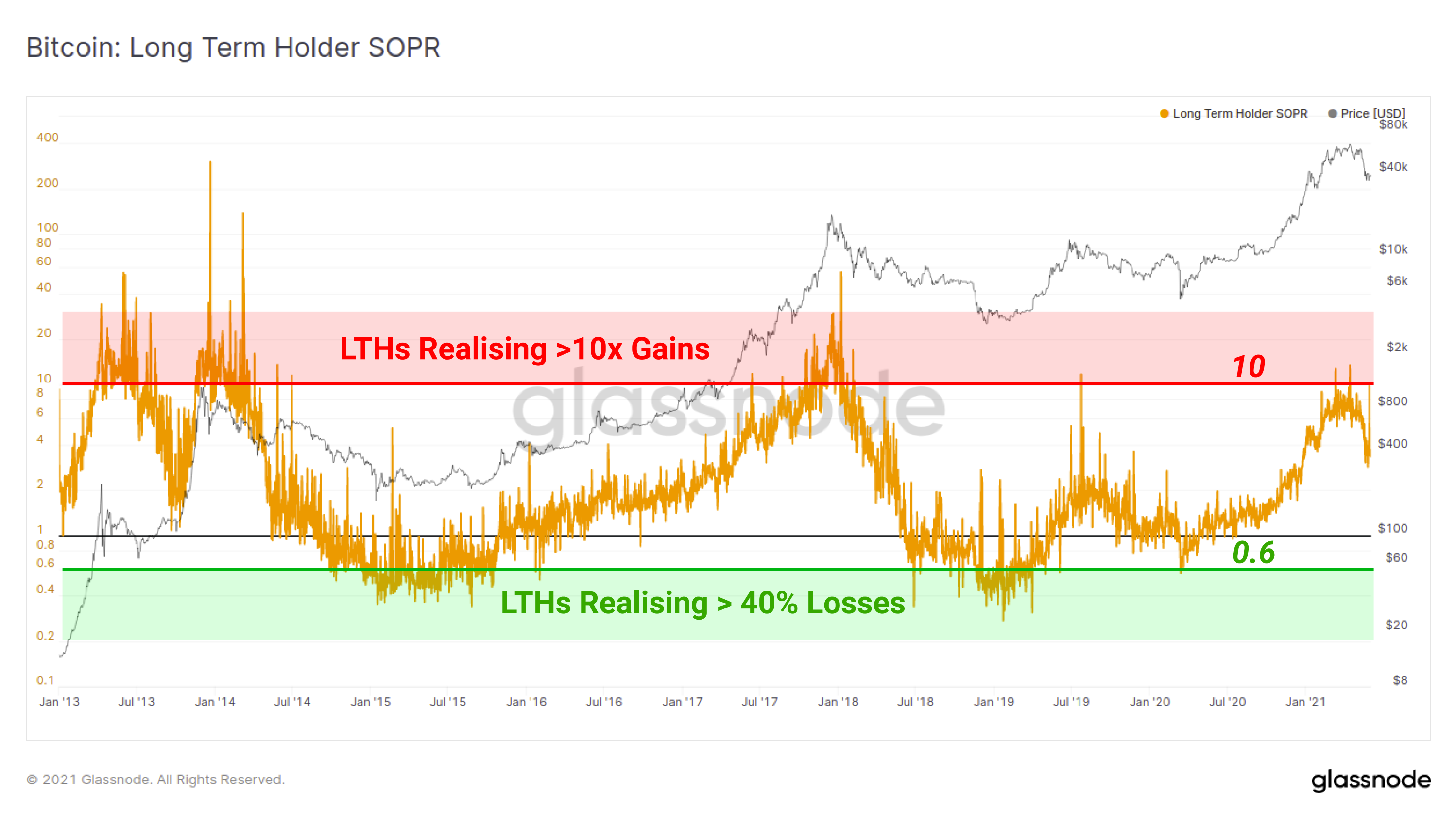Bitcoin: Long Term Holder SOPR with marked Gains and Losses