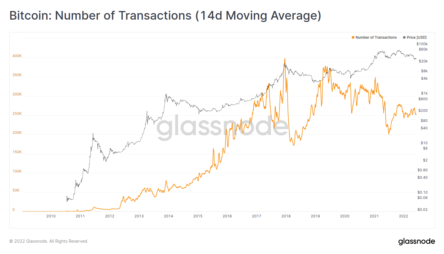 Bitcoin: Number of Transactions (14d Moving Average)