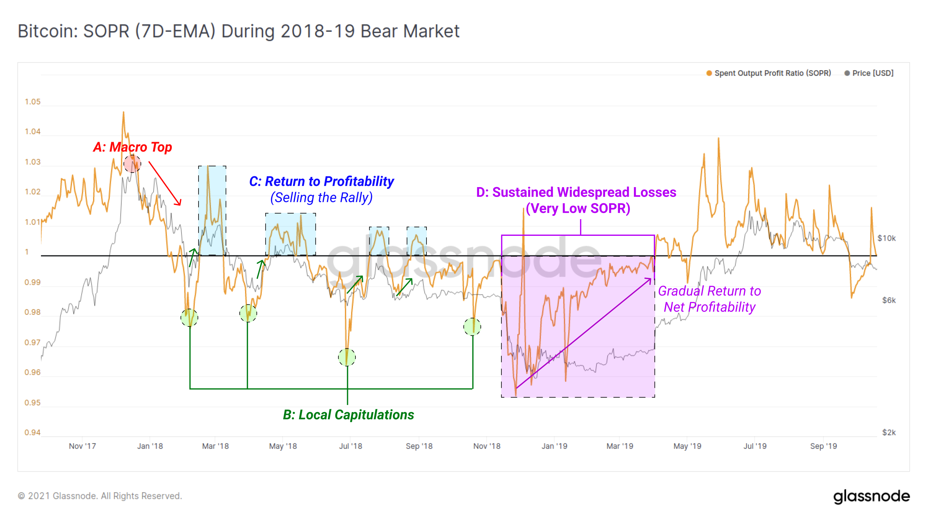 Bitcoin: SOPR During 2018-19 Bear Market
