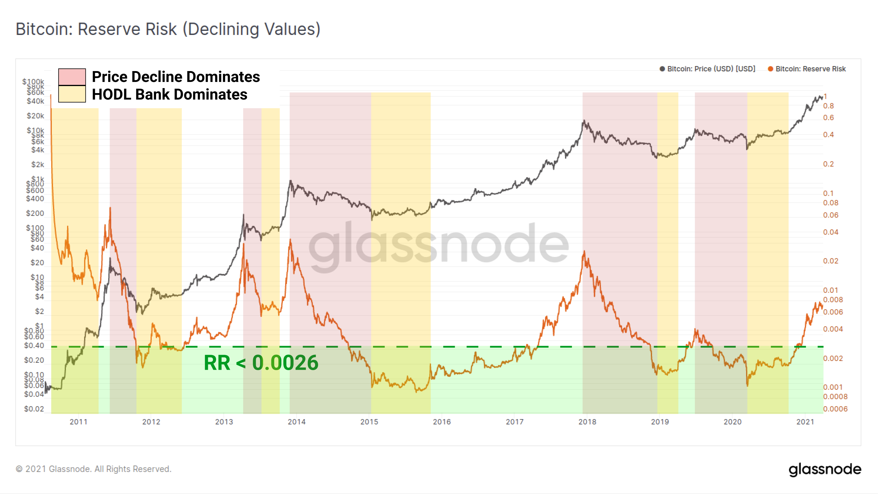 Bitcoin: Reserve Risk (Declining Values)