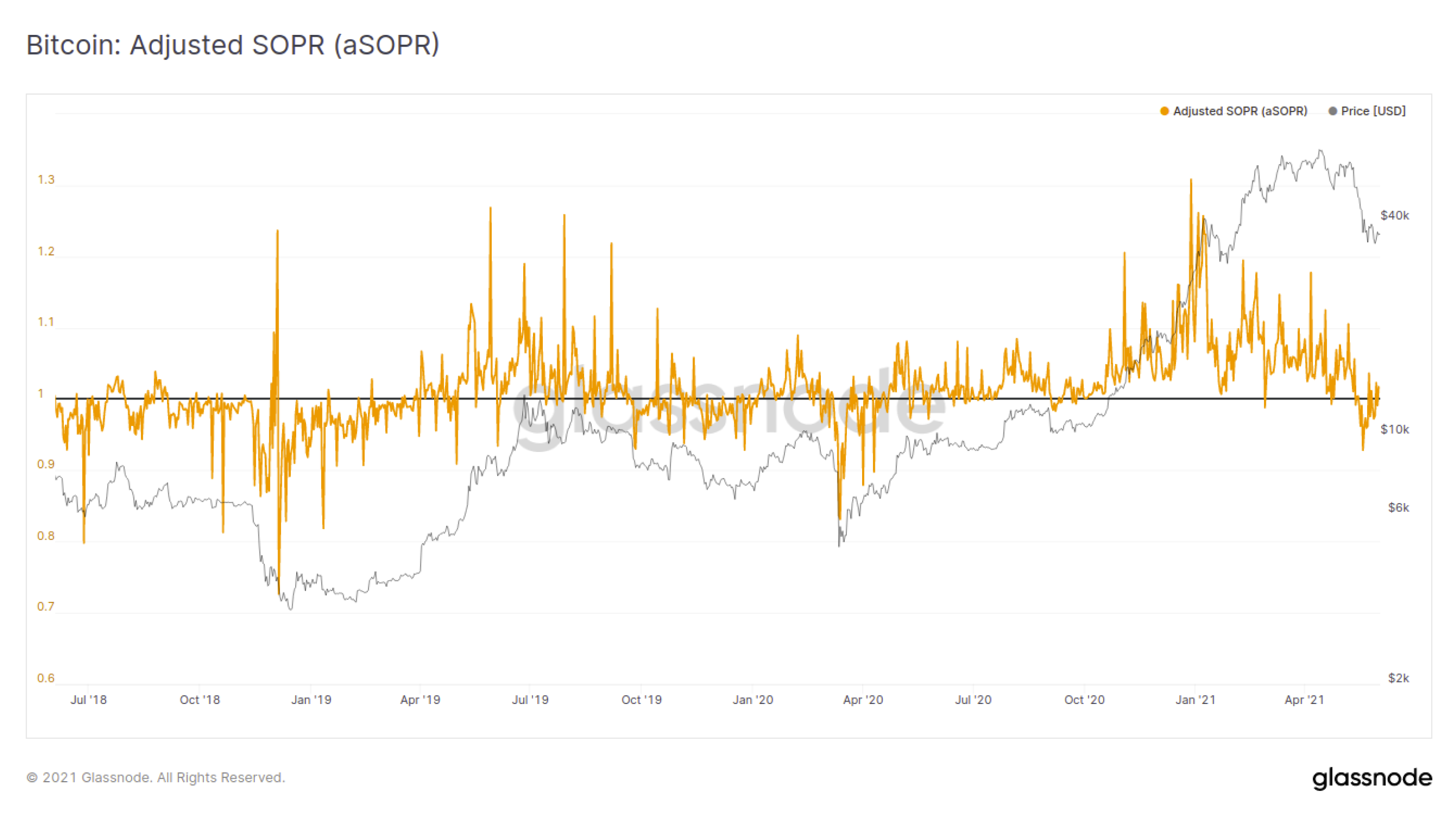 Bitcoin: Adjusted SOPR (aSOPR)