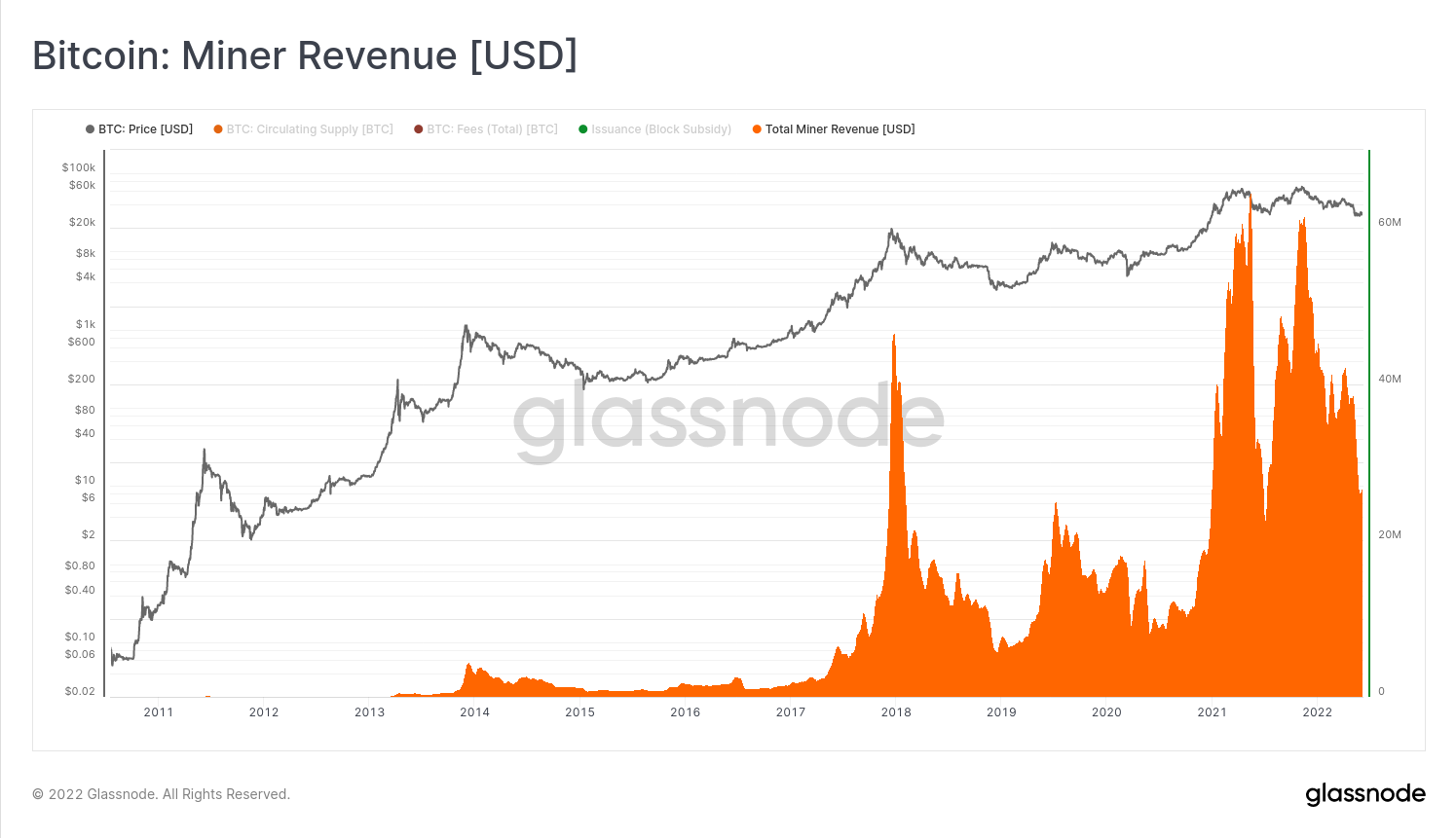 Bitcoin: Miner Revenue [USD]