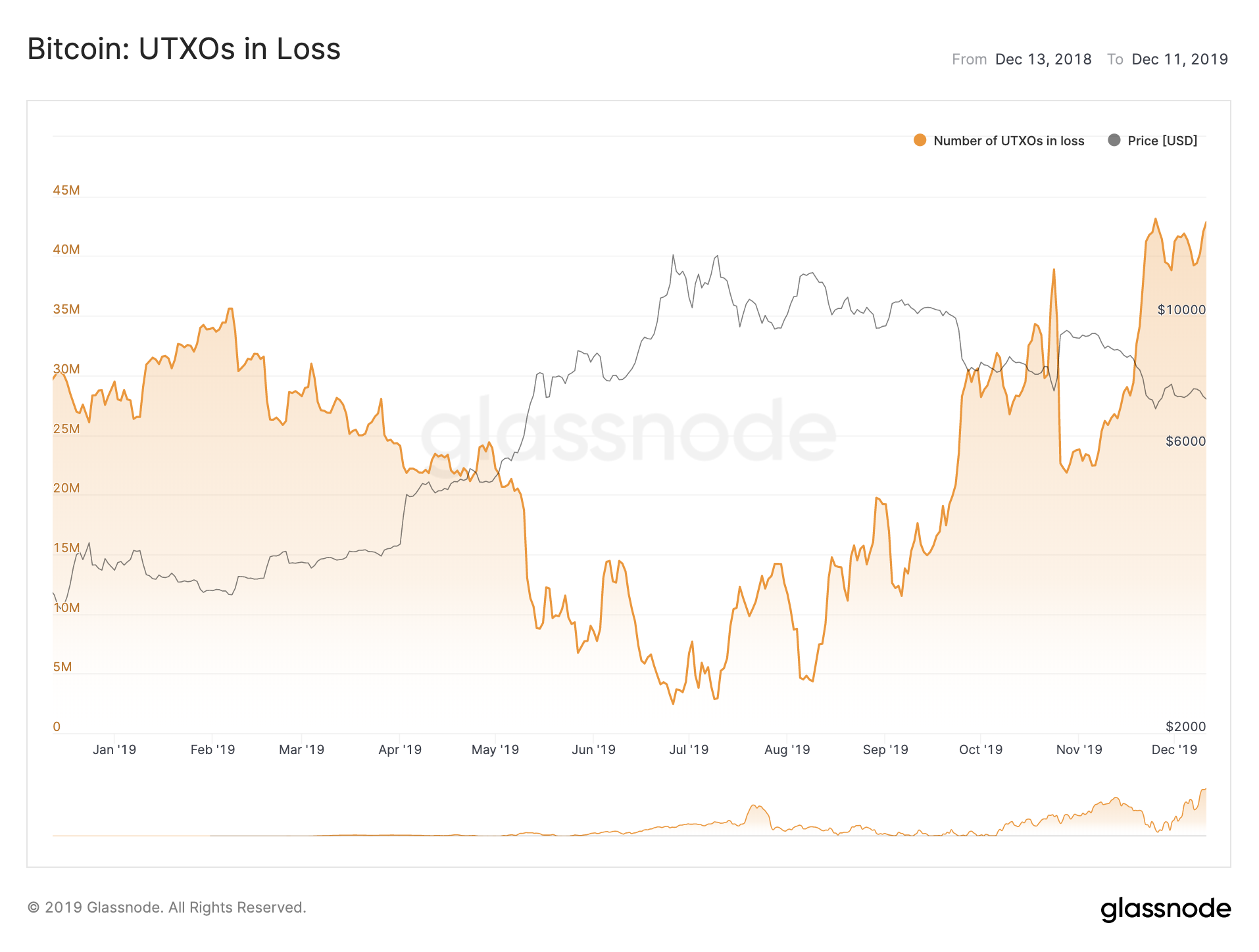 Bitcoin: UTXOs in Loss