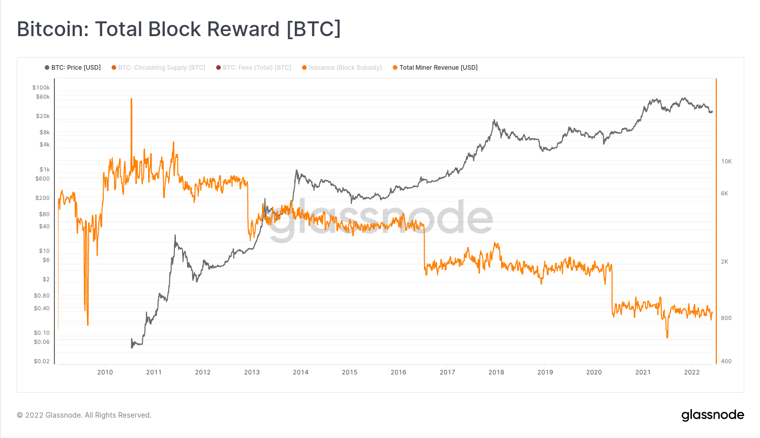Bitcoin: Total Block Reward [BTC]