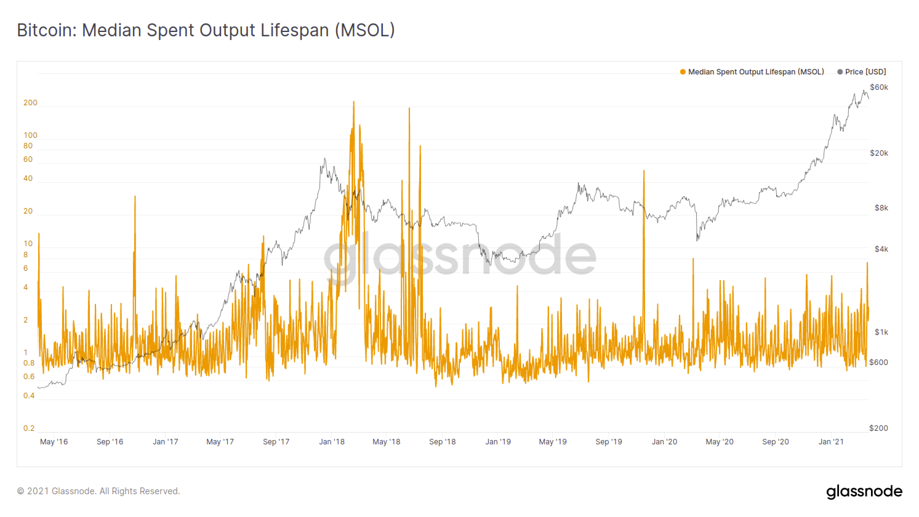 Note: MSOL is presented here on log scale