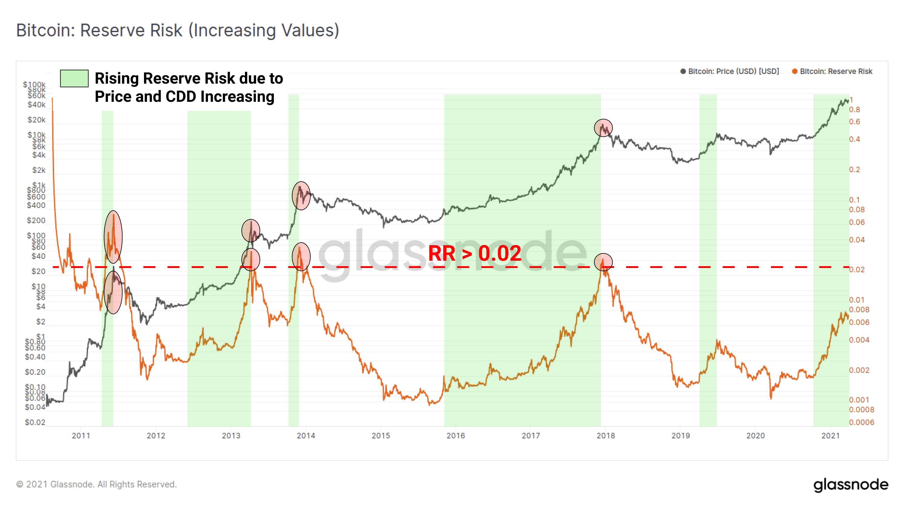 Bitcoin: Reserve Risk (Increasing Values)
