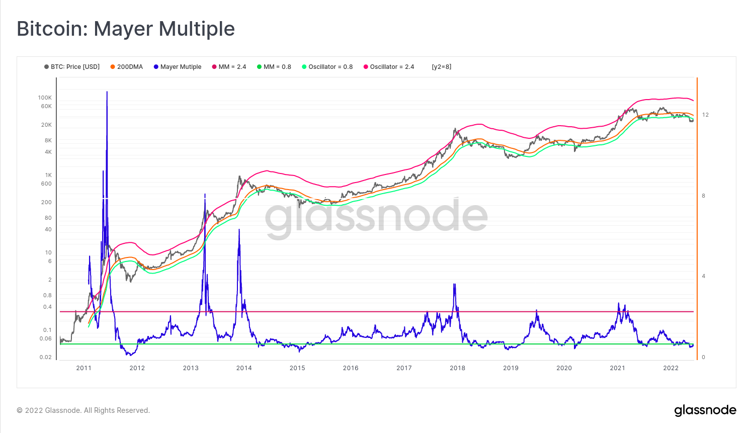Bitcoin: Mayer Multiple