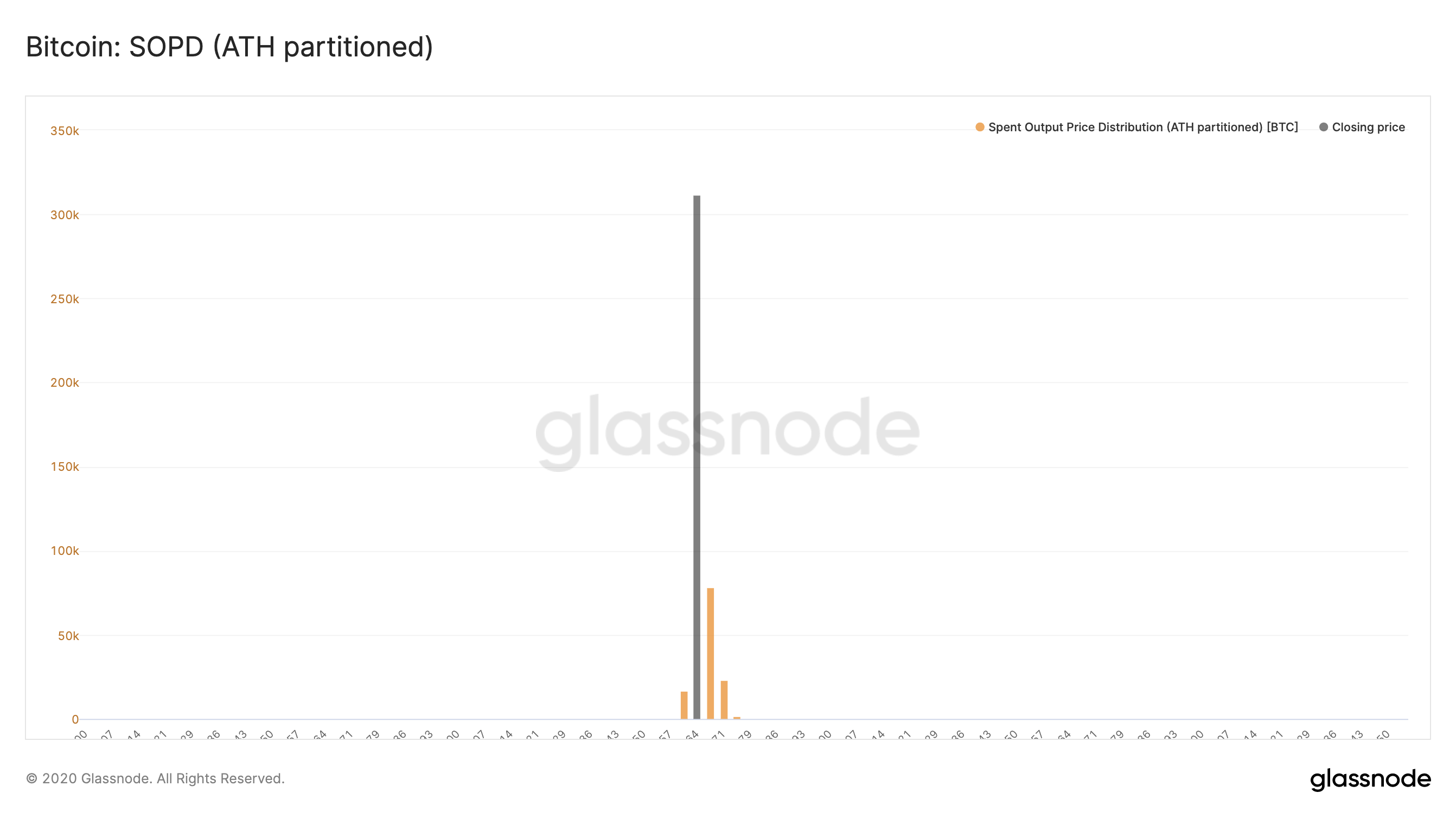 Bitcoin: SOPD (ATH partitioned)