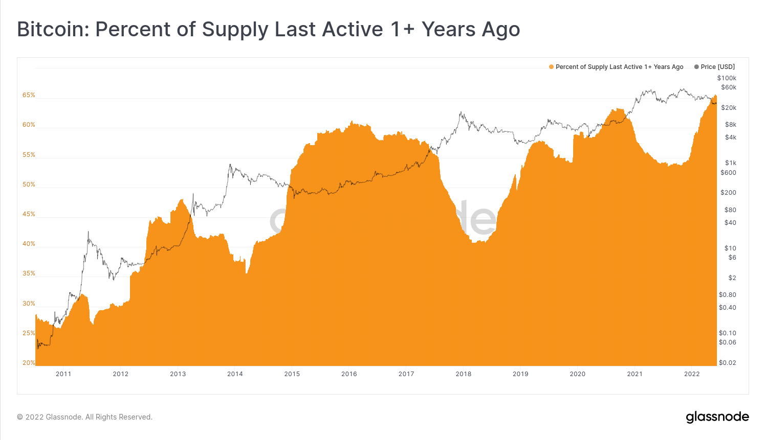 Bitcoin: Percent of Supply Last Active 1+ Years Ago