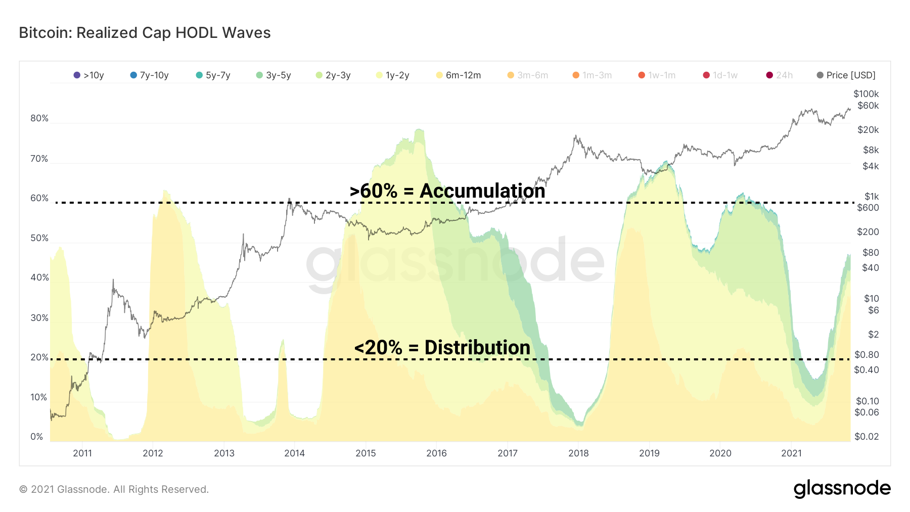 Bitcoin: Realized Cap HODL Waves with Accumulation and Distribution marked