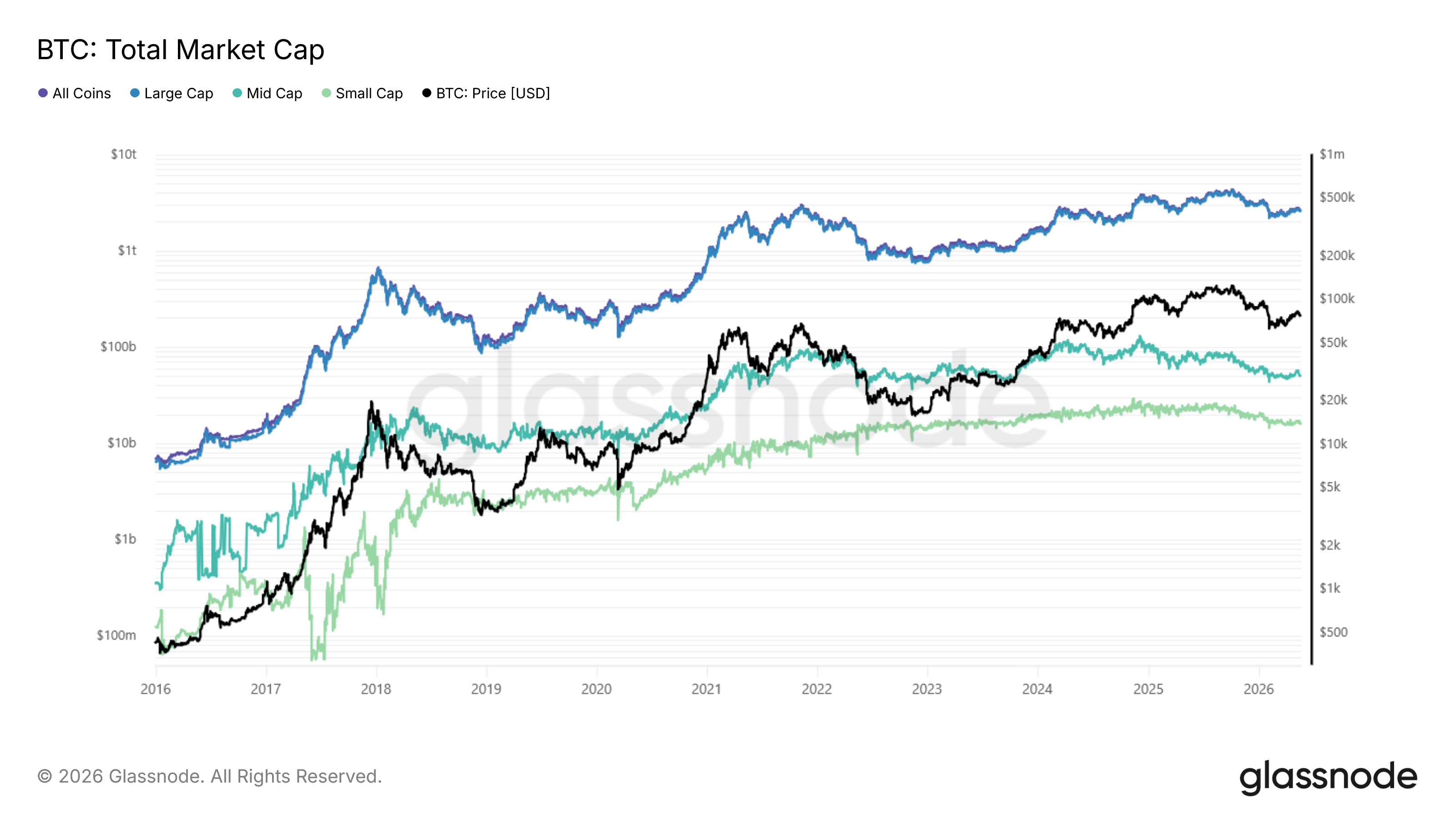 Total Market Cap raw aggregate across market-cap tiers