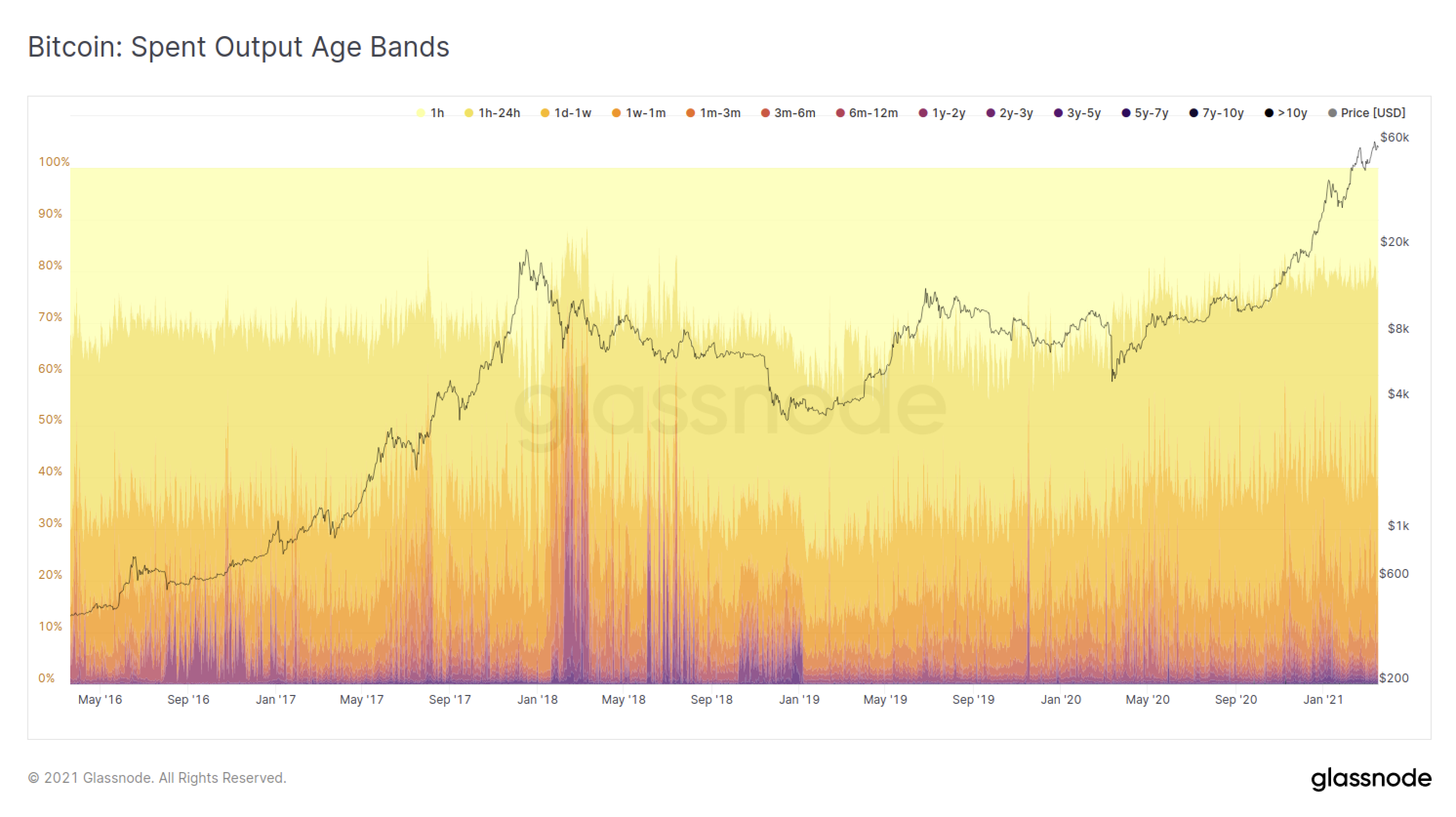 Bitcoin: Spent Output Age Bands