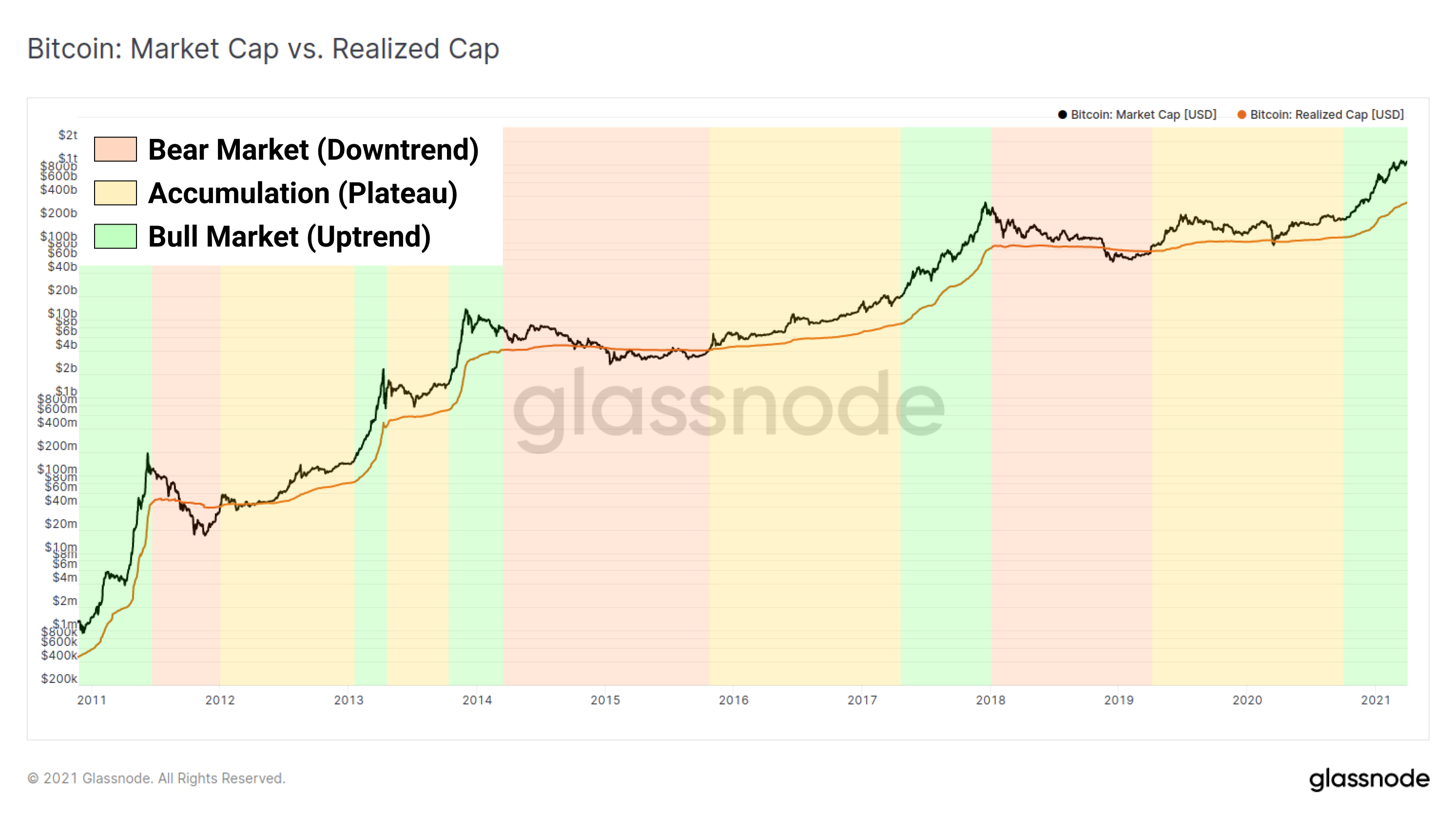 Bitcoin: Market Cap vs. Realized Cap Downtrend and Uptrend