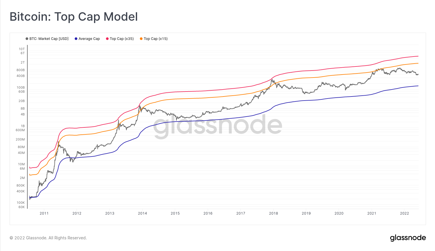 Bitcoin: Top Cap Model