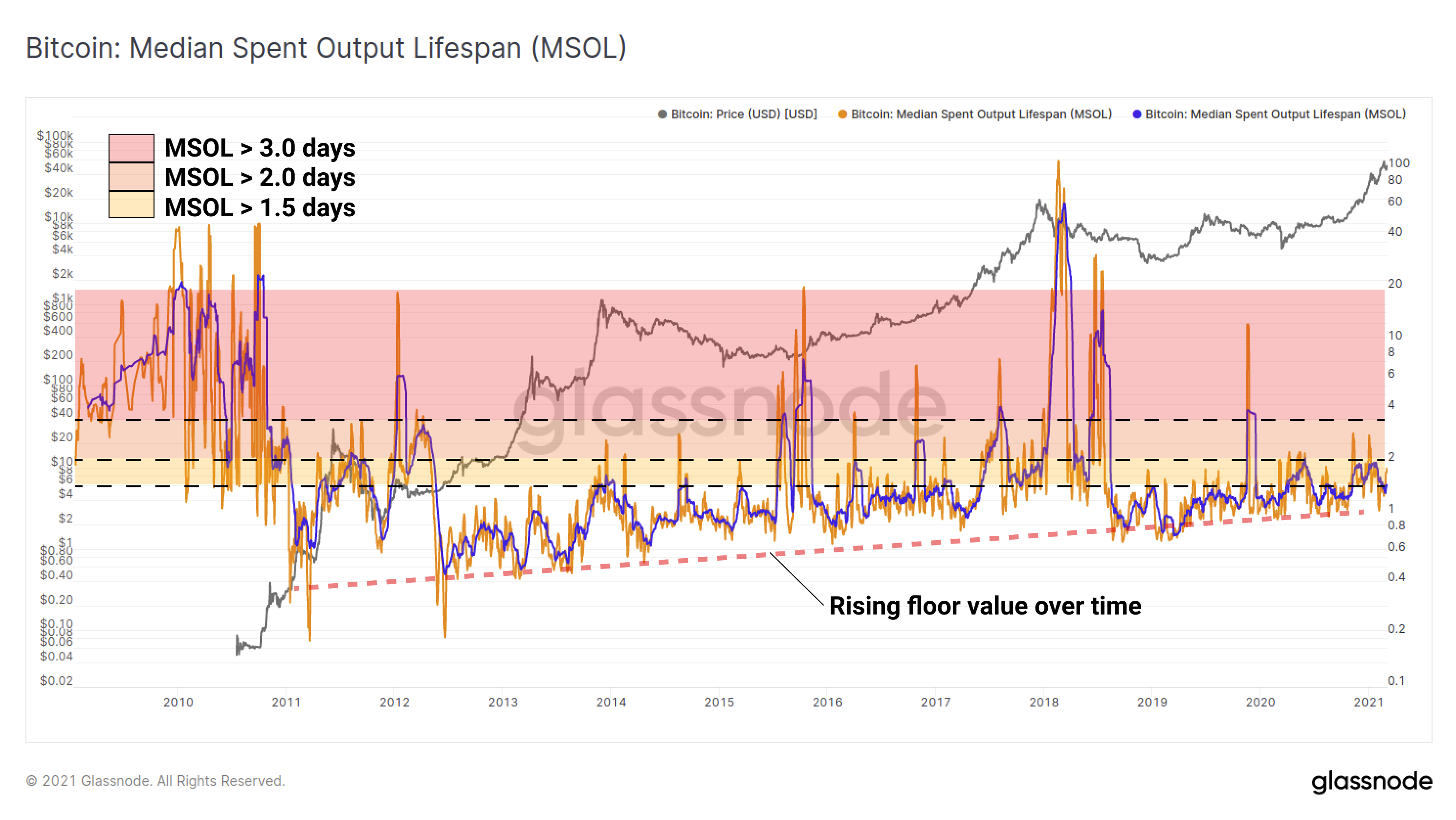 Bitcoin: Median Spent Output Lifespan (MSOL)