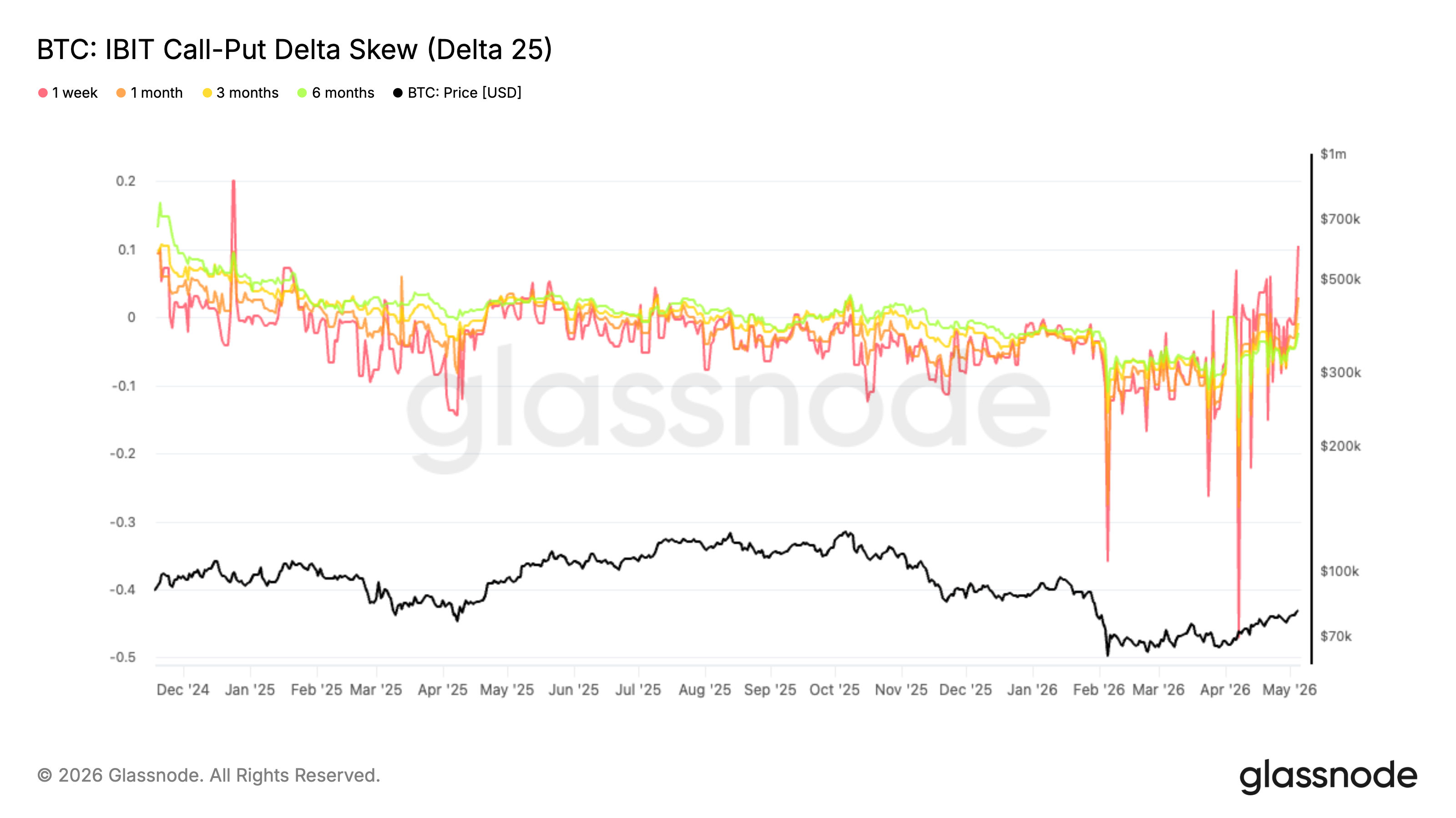 BTC: IBIT Call-Put Delta Skew (Delta 25)