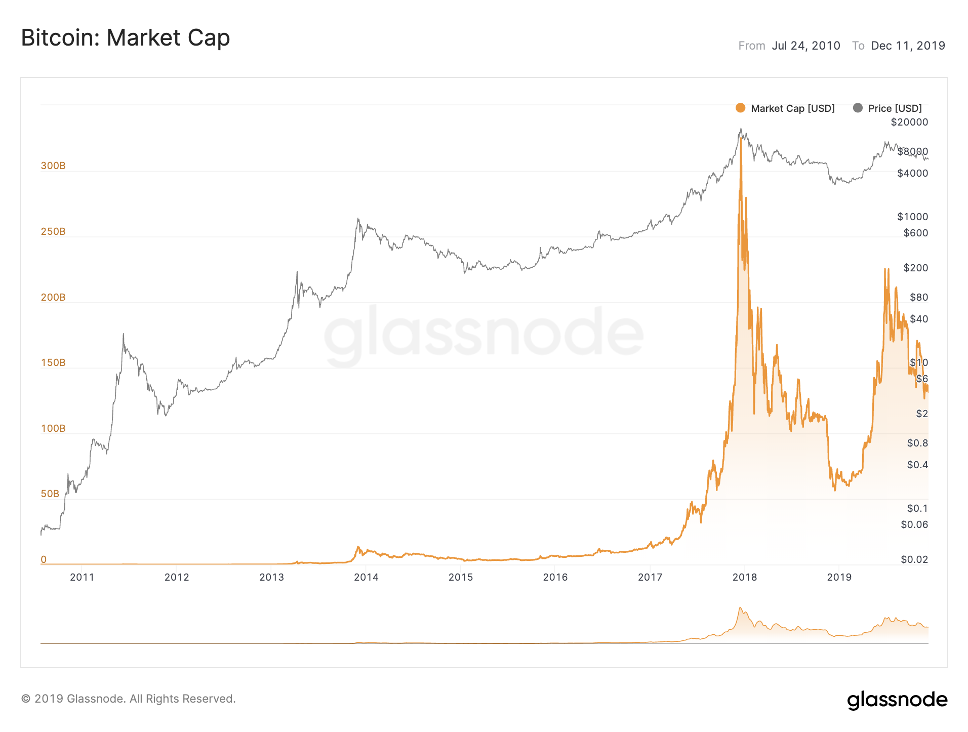 Bitcoin: Market Cap