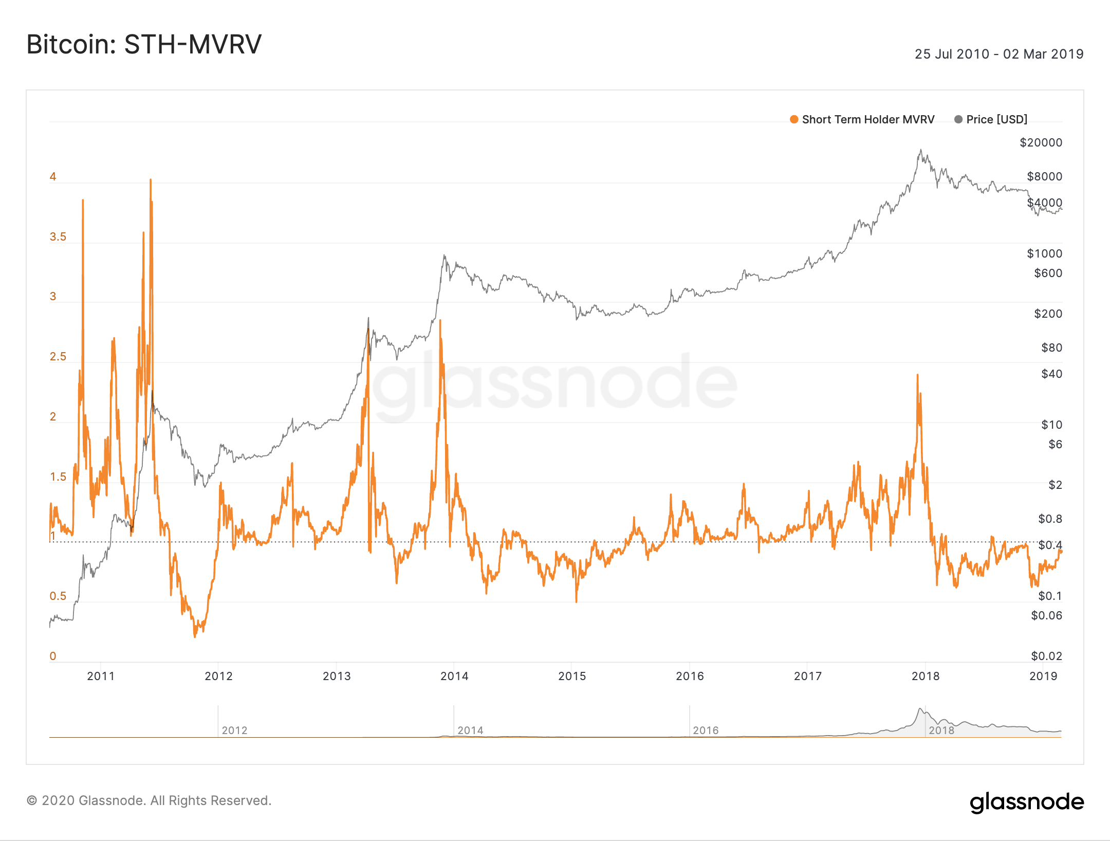 Bitcoin: STH-MVRV